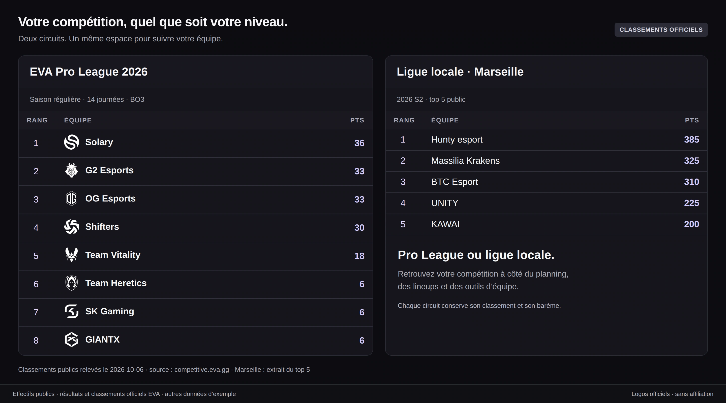 Ligue — Classements officiels · Pro League 2026 et Marseille 2026 S2 (top 5) · relevé du 6 octobre.
